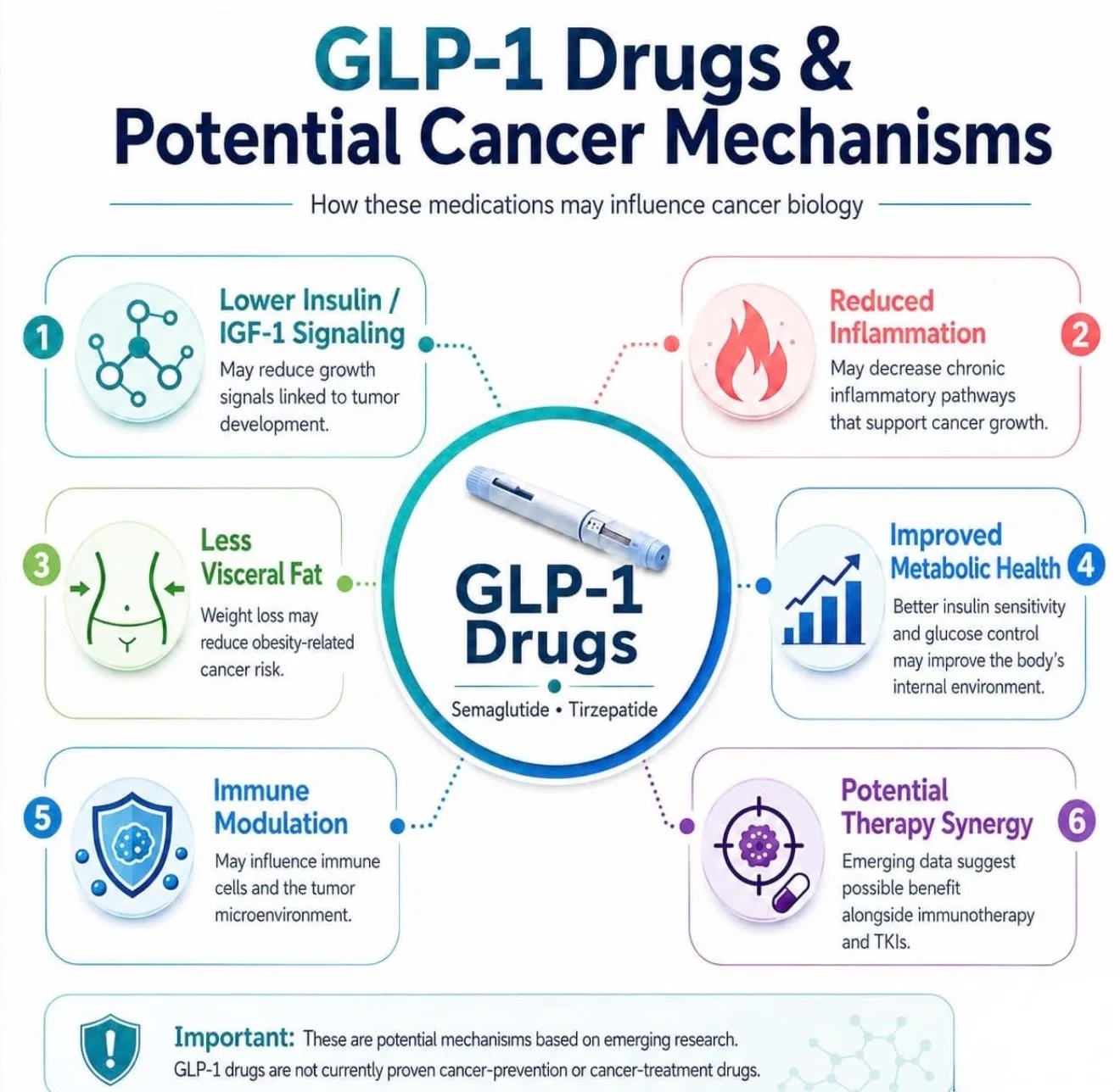 Infographic summarizing six potential mechanisms linking GLP-1 drugs (semaglutide, tirzepatide) to cancer biology: lower insulin/IGF-1 signaling, reduced inflammation, less visceral fat, improved metabolic health, immune modulation, and potential therapy synergy